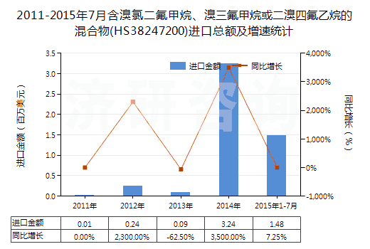 2011-2015年7月含溴氯二氟甲烷、溴三氟甲烷或二溴四氟乙烷的混合物(HS38247200)進(jìn)口總額及增速統(tǒng)計(jì)